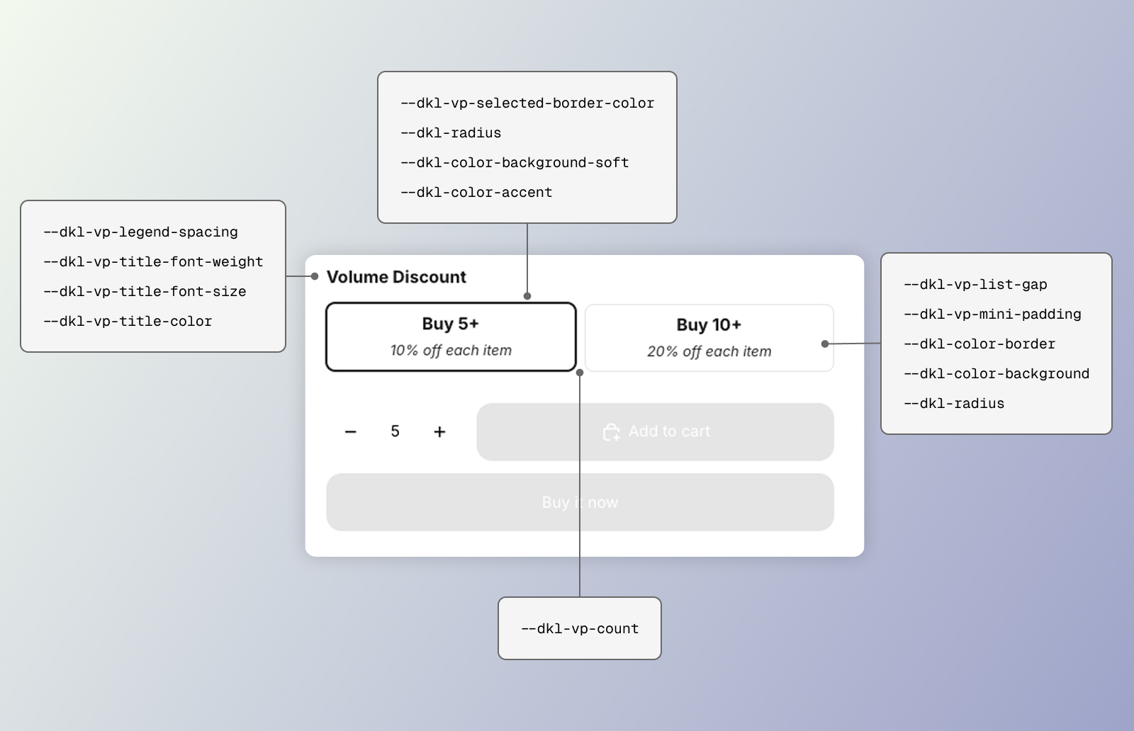 Image highlighting the CSS styling tokens for the DKL Volume Picker component